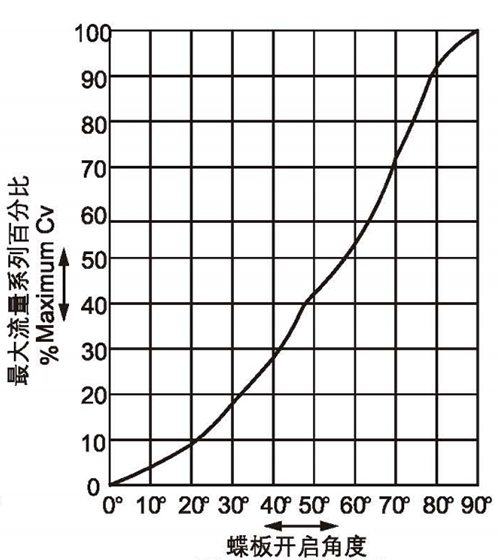 双偏心硬蝶阀典型特征流量曲线