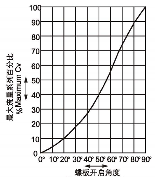 高性能蝶阀典型特征流量曲线
