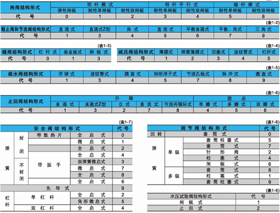 电站阀结构形式代号图1
