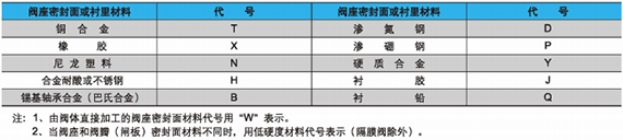 电站阀密封材质图