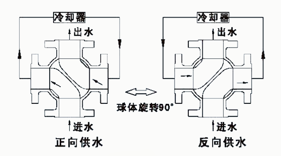 四通球阀流向图