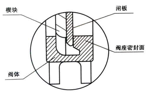 金属密封(H、W、Y)结构