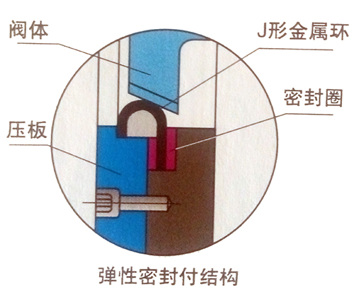 弹性密封付结构